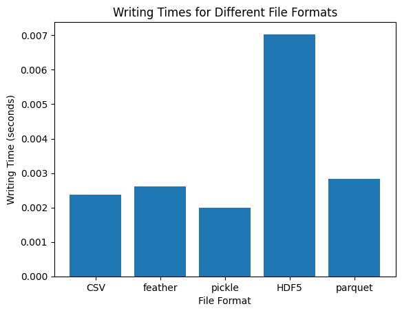 Speed Comparison - CSV, Feather, Pickle, HDF5, and Parquet