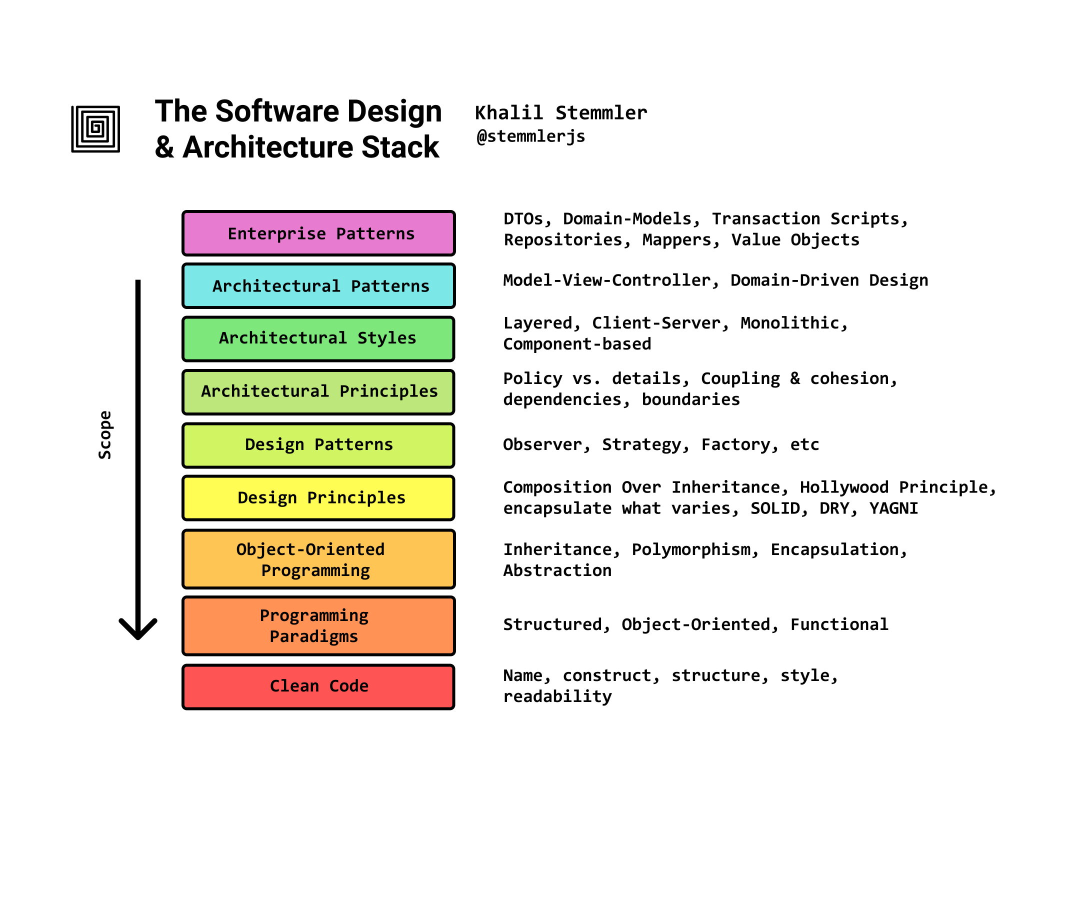 https://www.freecodecamp.org/news/software-design/