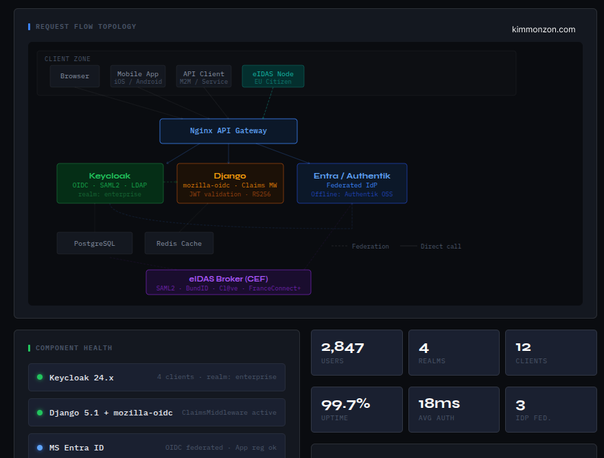 Building an Enterprise IAM System with Keycloak, Django, Entra ID, Authentik, and eIDAS with a Live Interactive Simulator